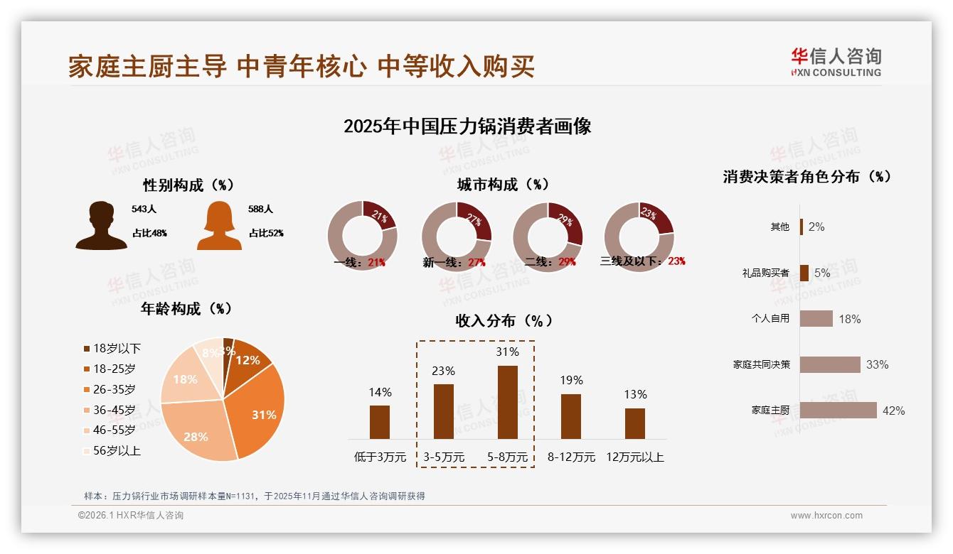 华信人咨询趋势雷达：109元以下占26%销量仅4%销售额压力锅低价薄利-2026年1月-压力锅-38