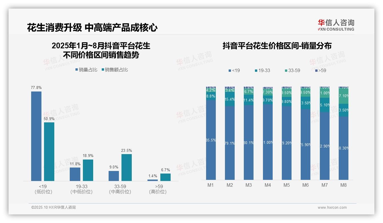 华信人咨询报告揭示：抖音花生中端产品销售额占比达23.5%-2025年10月-花生-38