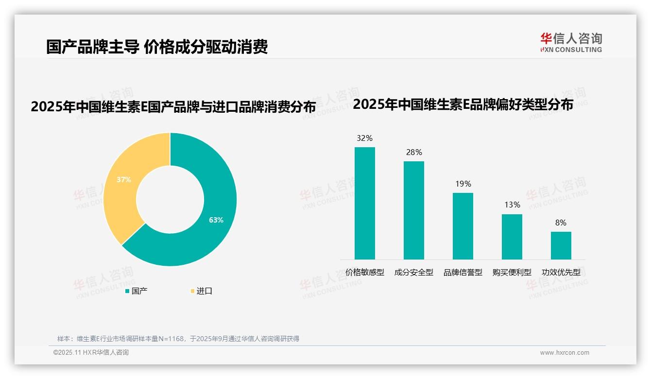 54%维生素E消费者品牌忠诚度超70%——华信人咨询最新报告证实-2025年11月-维生素E-38