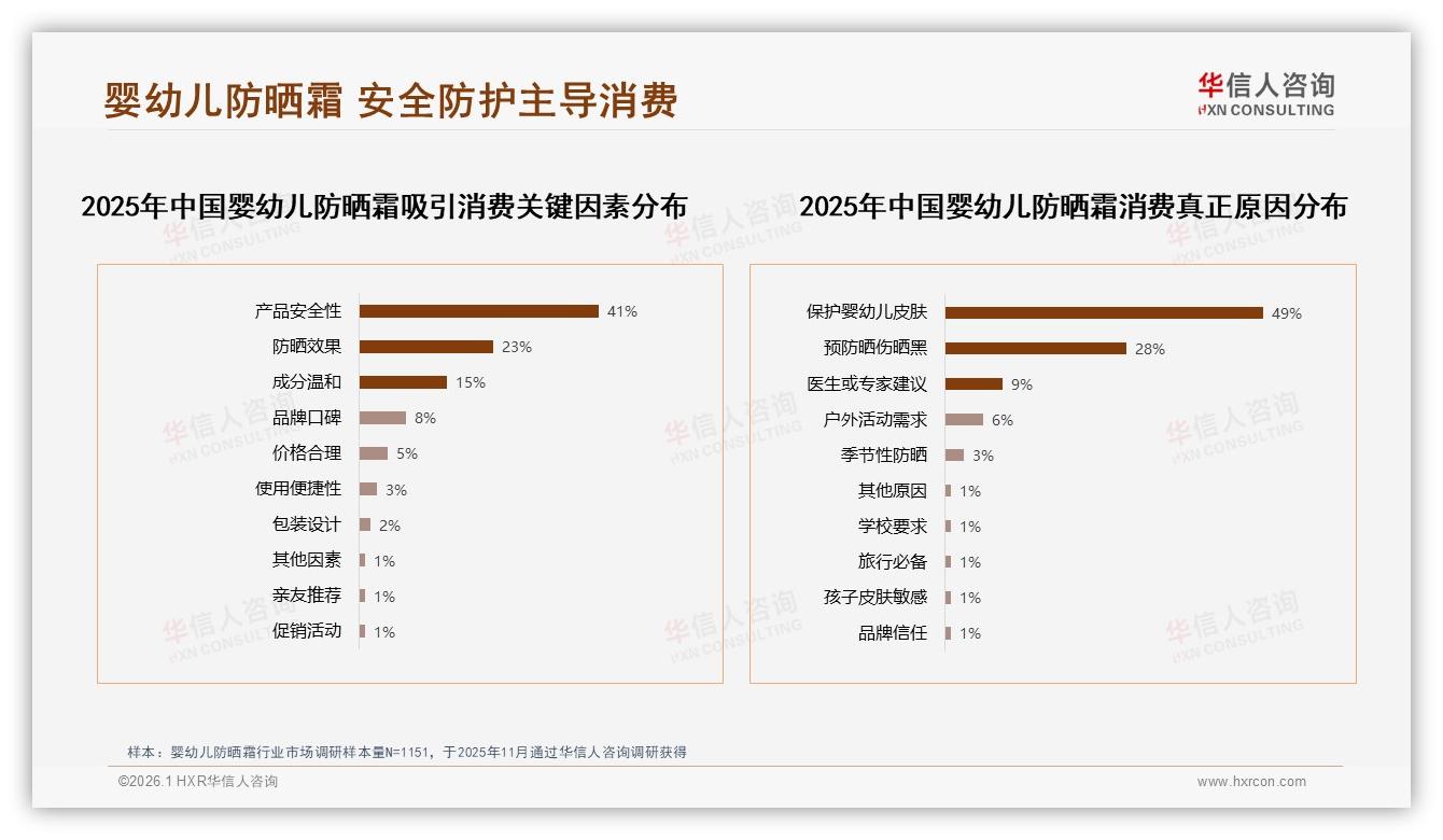 华信人咨询白皮书指出：安全41%因素驱动婴幼儿防晒霜复购，物理防晒型占36%-2026年1月-婴幼儿防晒霜-38