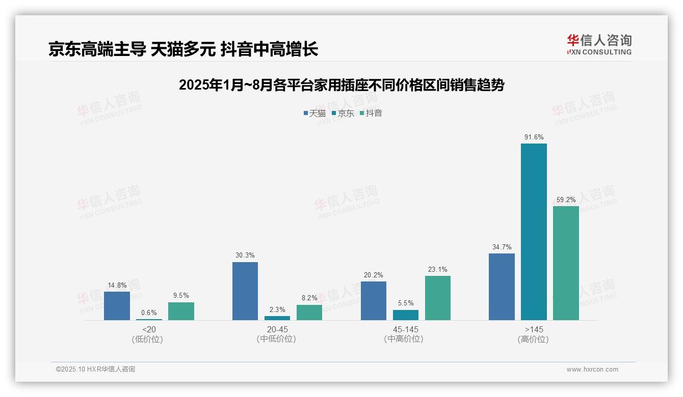 京东家用插座高端产品占比91.6%——华信人咨询独家报告-2025年10月-家用插座-38