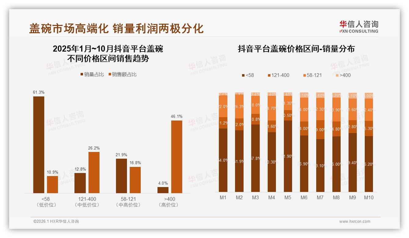 华信人咨询年度复盘：61%低价销量占比盖碗利润如何向高端要增长-2026年1月-盖碗-38