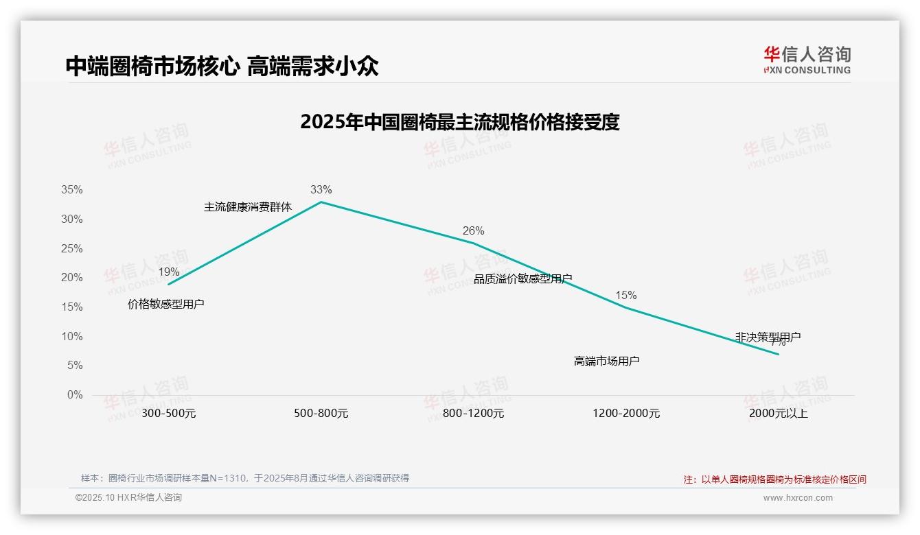 42%消费者在圈椅涨价后坚持购买——华信人咨询白皮书核心观点-2025年10月-圈椅-38