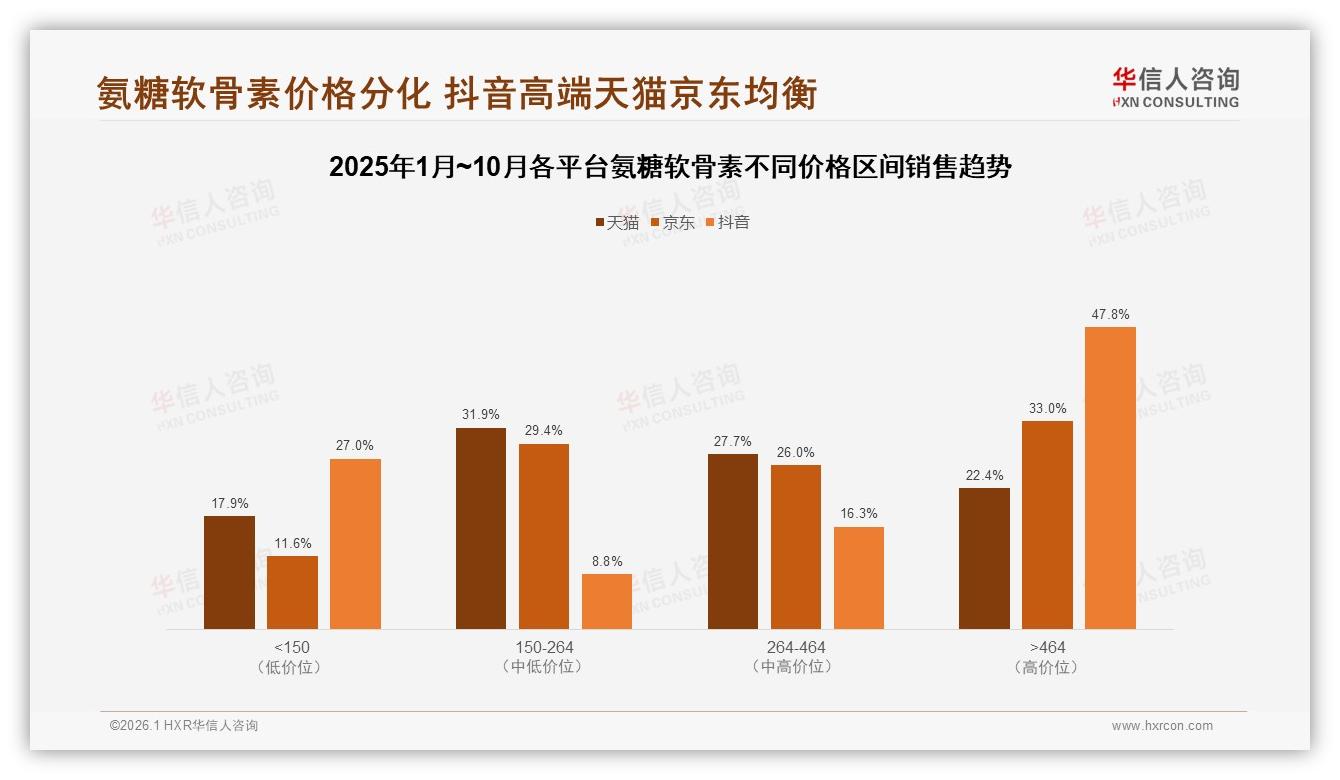 华信人咨询报告解读：46到55岁消费者占比31%氨糖软骨素需求爆发-2026年1月-氨糖软骨素-38