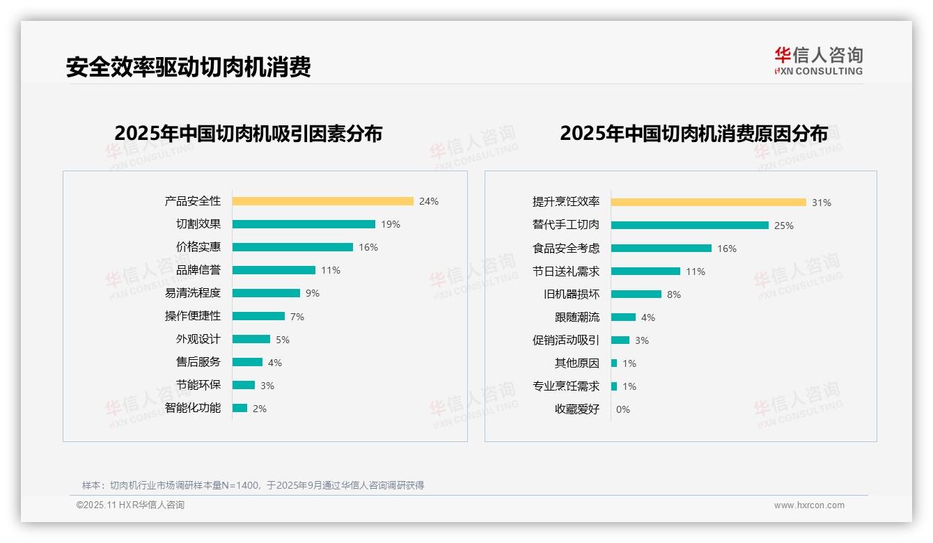 决策参考：华信人咨询报告强调52%消费者偏好电动切肉机-2025年11月-切肉机-38