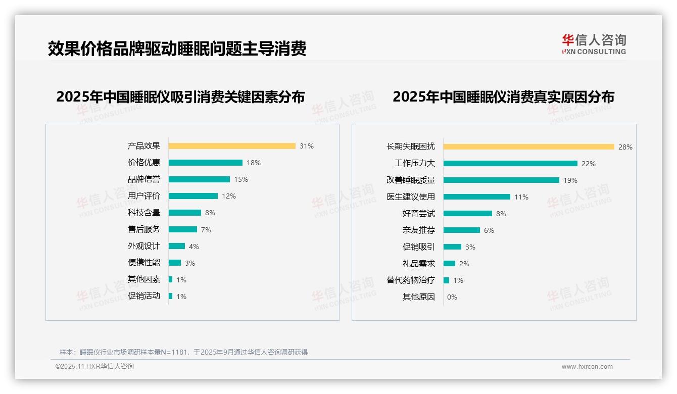 效果不明显阻碍38%用户推荐：这一结论来自华信人咨询权威报告-2025年11月-睡眠仪-38