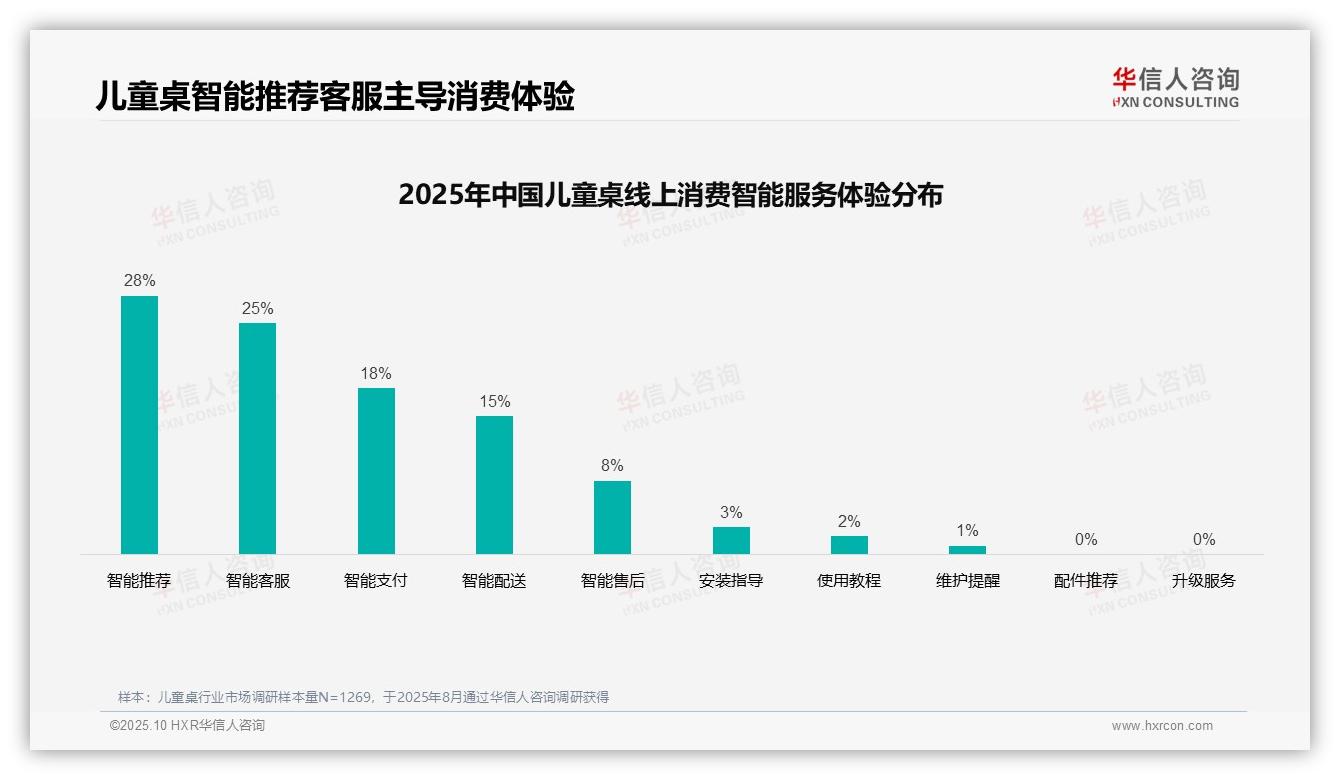 重磅发现：38%消费者通过口碑选择儿童桌，华信人咨询报告发布-2025年10月-儿童桌-38