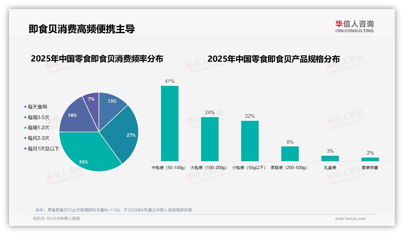 68%消费者独立决策购买——华信人咨询独家报告-2025年10月-零食即食贝-38