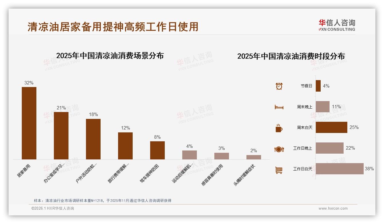 华信人咨询专题解读：社交分享41%微信朋友圈熟人圈清凉油真实体验38%最吸金-2026年1月-清凉油-38