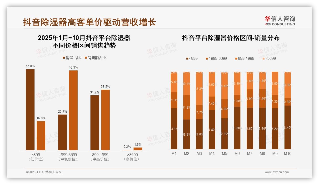 华信人咨询数据洞察：夏季42%销售高峰除湿器靠京东自营31%份额领跑-2026年1月-除湿器-38