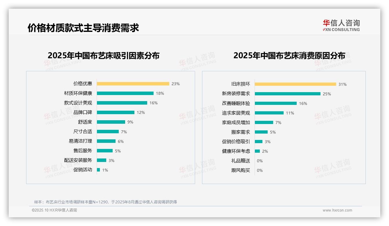 布艺床消费者27%偏好简约现代风格——华信人咨询白皮书核心观点-2025年10月-布艺床-38