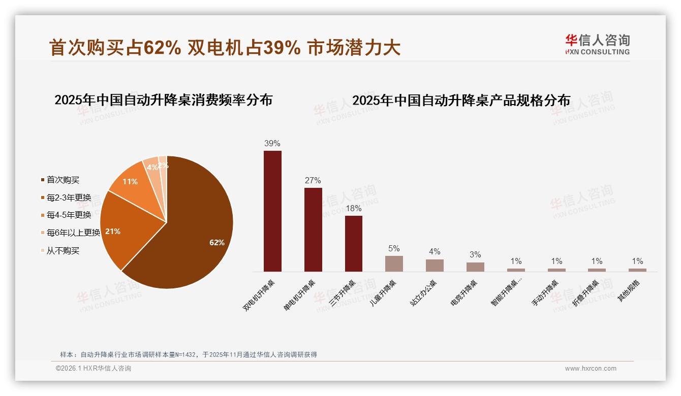 62%首购渗透率待挖，自动升降桌健康营销正当红——华信人咨询白皮书指出-2026年1月-自动升降桌-38