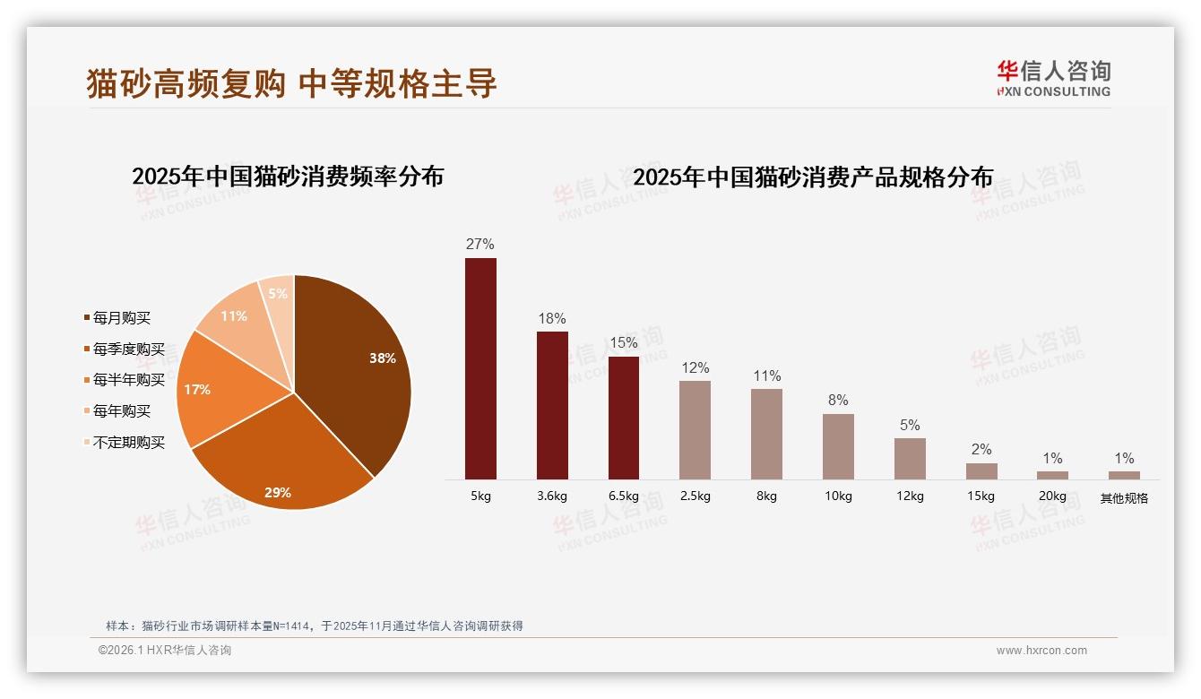 华信人咨询权威发布：58%女性中青年猫砂月购38%袋装5kg最省——华信人咨询《中国猫砂市场洞察报告》-2026年1月-猫砂-38