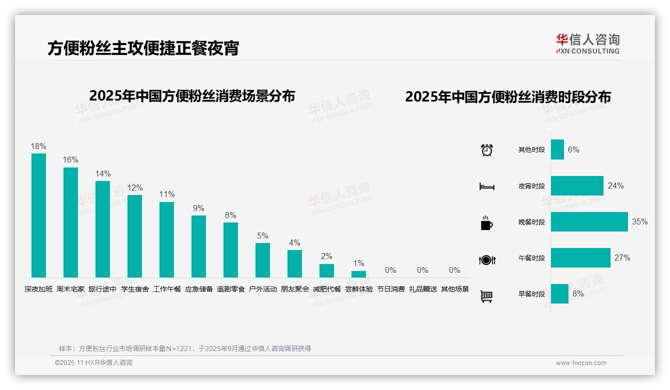 方便粉丝晚餐消费占比35%——华信人咨询最新报告证实-2025年11月-方便粉丝-38