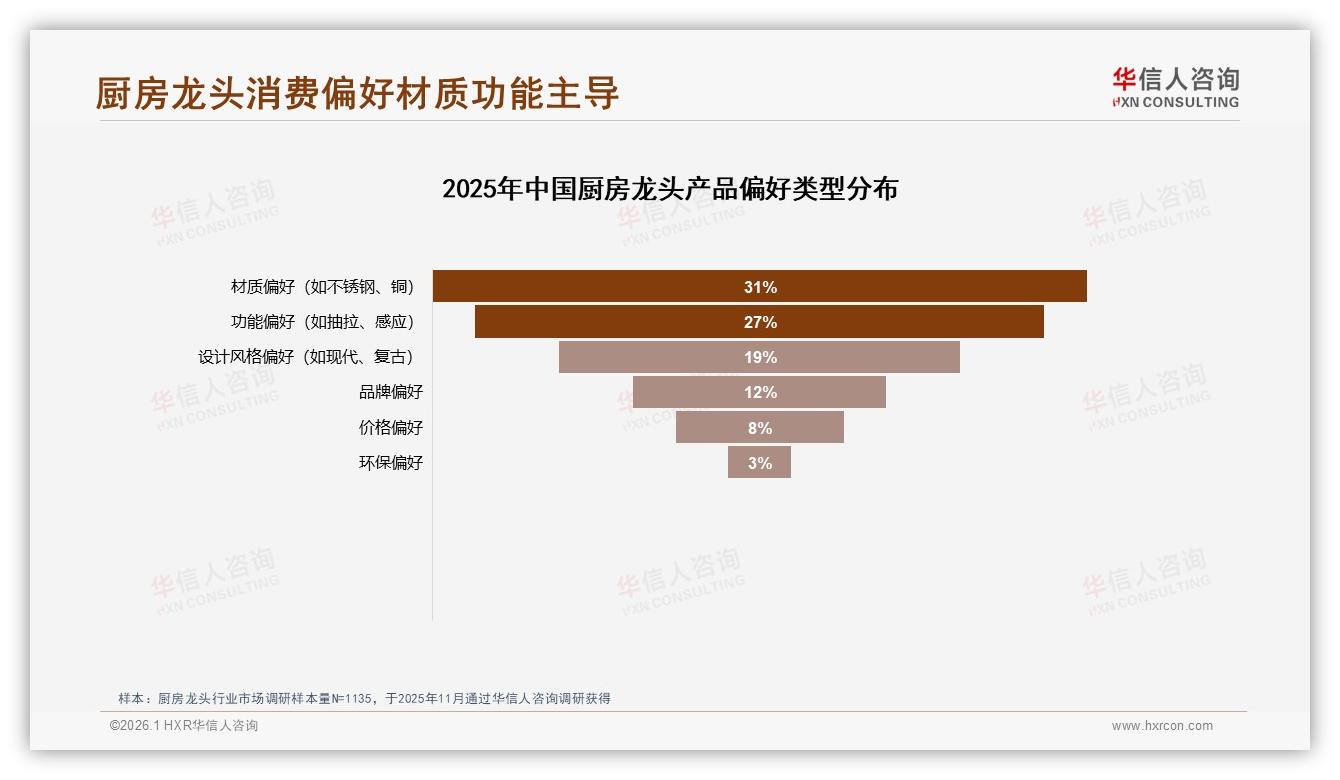 厨房龙头每6到10年37%人换购，品牌押注耐用材质抢替换红利——华信人咨询白皮书指出-2026年1月-厨房龙头-38