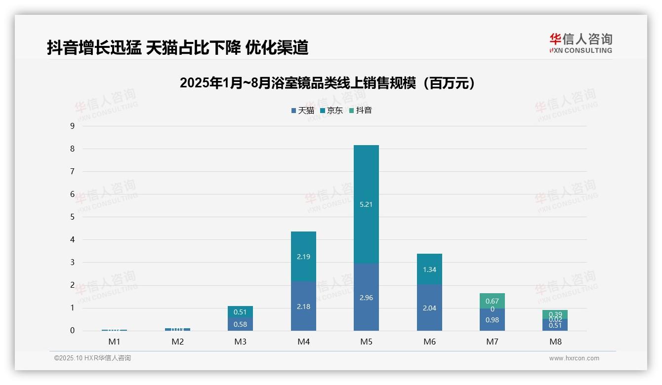 华信人咨询报告出炉，指出抖音占比63.81%反超天猫-2025年10月-浴室镜-38