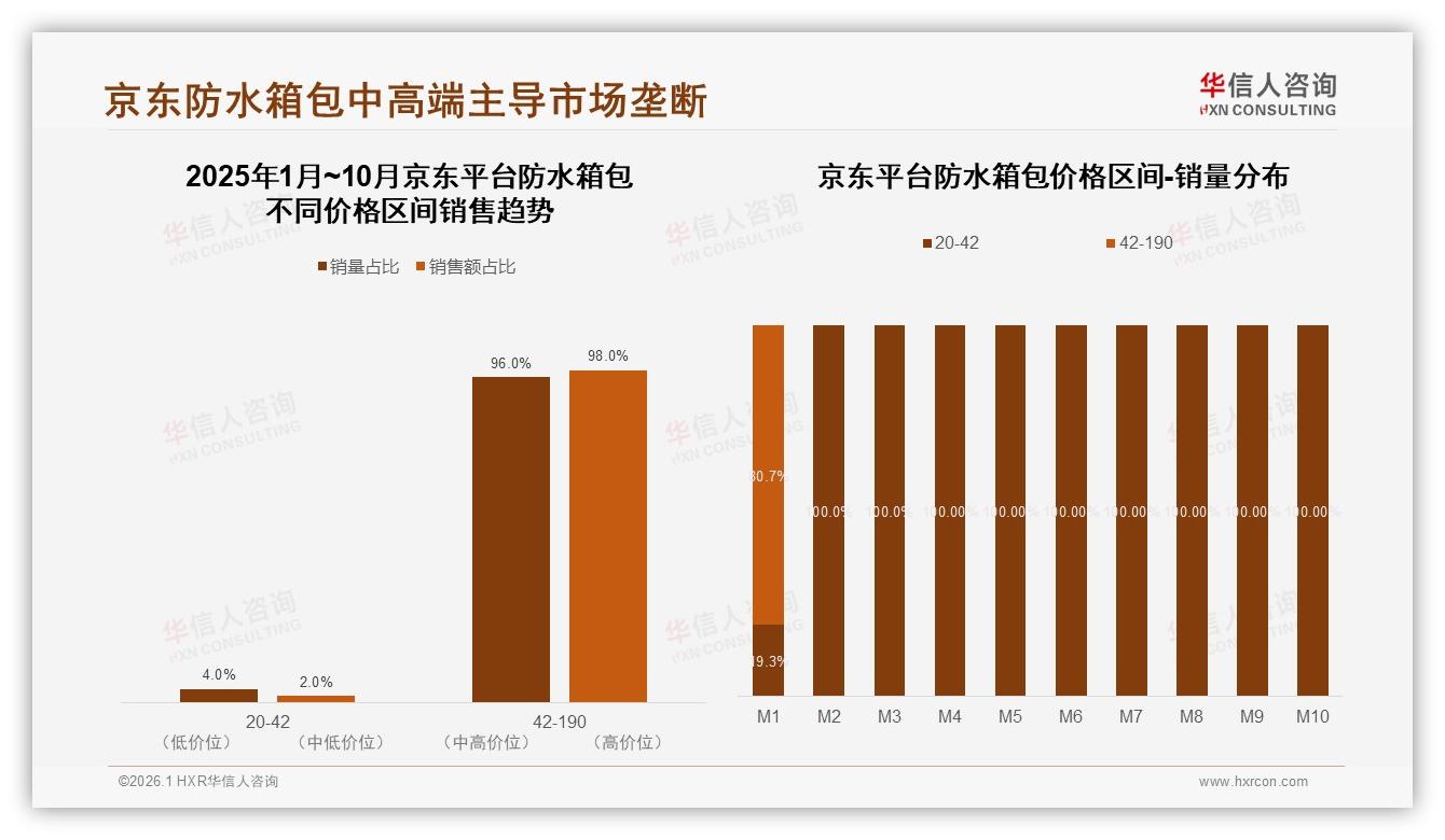 华信人咨询数据洞察：500元以上占32%防水箱包消费，中高端溢价空间打开-2026年1月-防水箱包-38