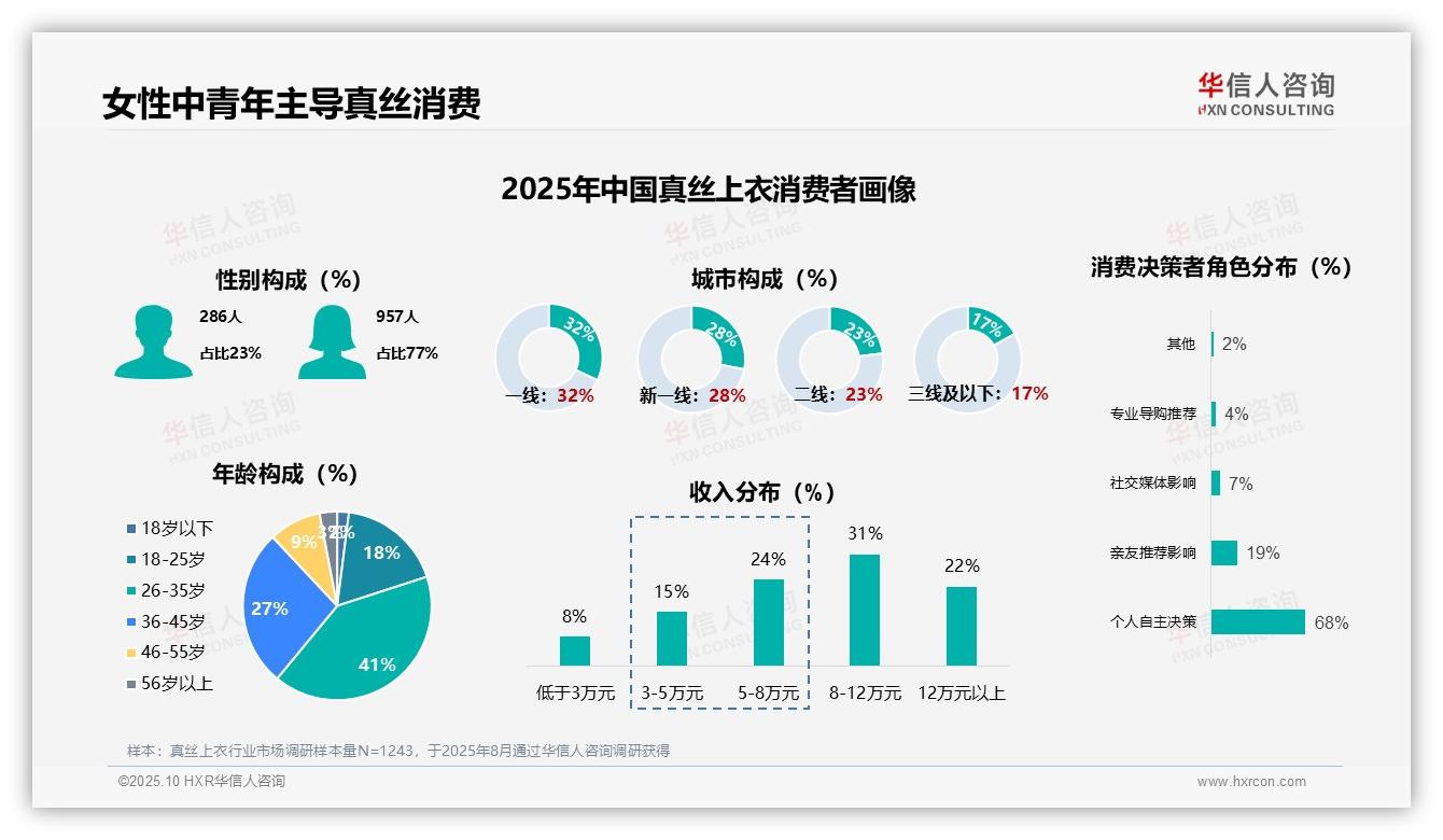 77%女性消费者主导真丝上衣市场——华信人咨询数据解读-2025年10月-真丝上衣-38