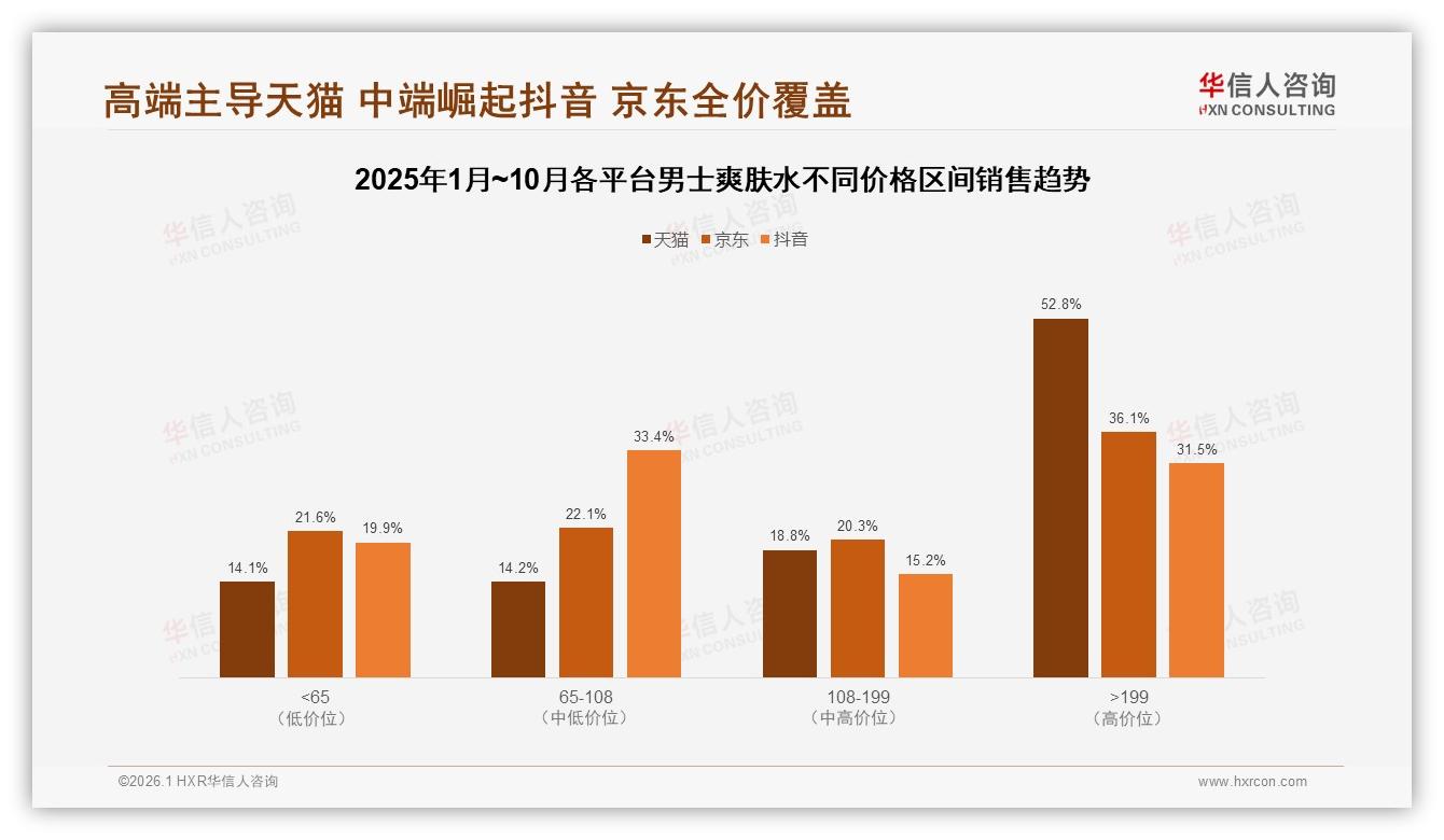 华信人咨询趋势雷达：控油清爽型占31%保湿滋润型占28%，基础功效男士爽肤水需求近六成-2026年1月-男士爽肤水-38