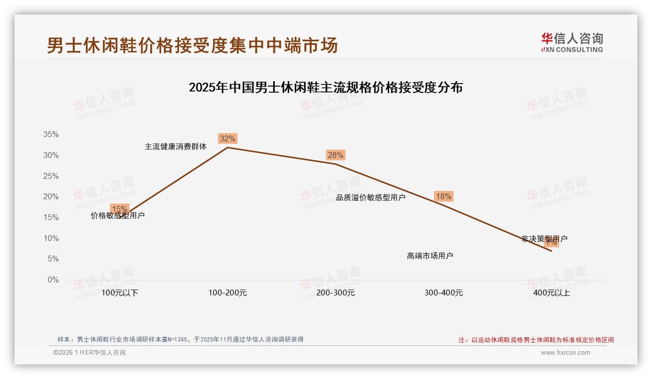 100~300元价格带占66%销售额，男士休闲鞋性价比红海-2026年1月-男士休闲鞋-38