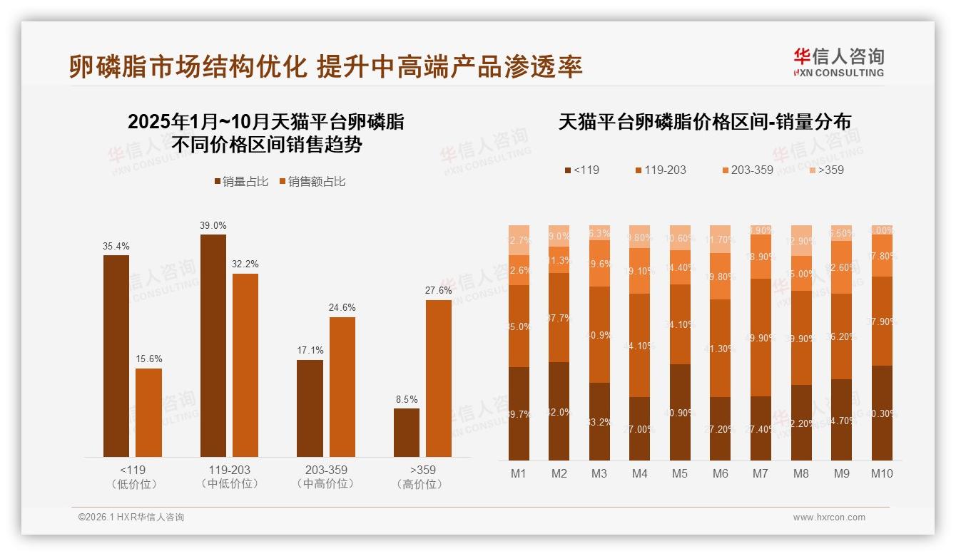华信人咨询权威发布：女性消费者57%主导卵磷脂市场，高纯度27%偏好驱动品牌升级-2026年1月-卵磷脂-38