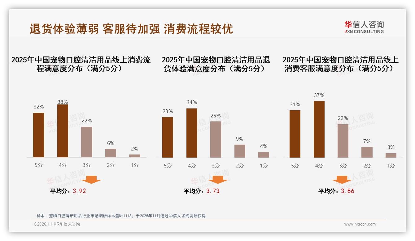 华信人咨询趋势雷达：54%用户愿推荐宠物口腔清洁用品，效果与适口性成关键-2026年1月-宠物口腔清洁用品-38