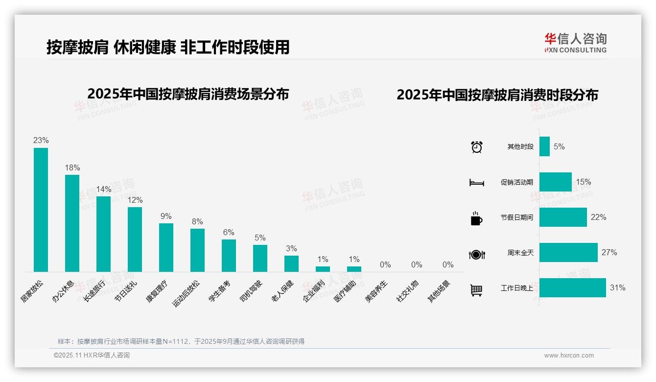 华信人咨询报告聚焦：42%消费者青睐中端价位-2025年11月-按摩披肩-38