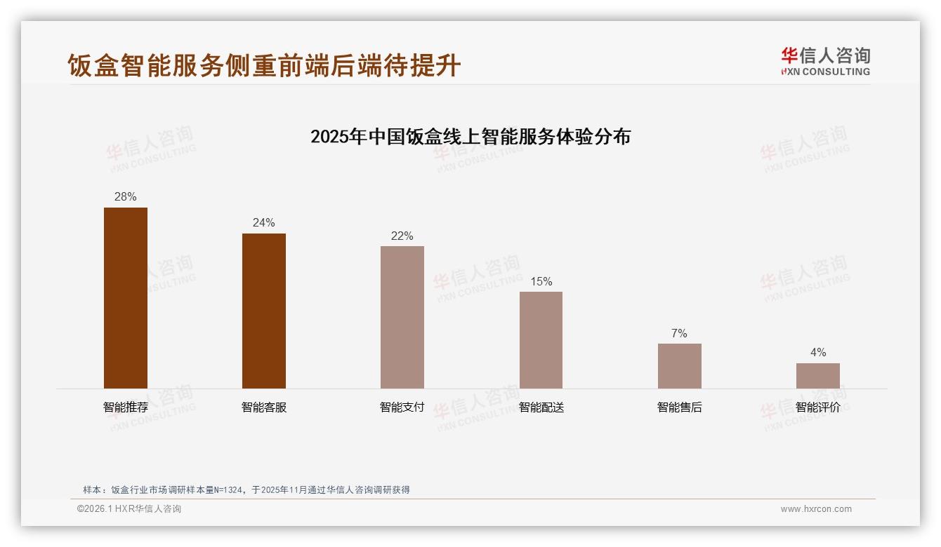 饭盒智能型需求仅占1%华信人咨询趋势雷达报告呼吁AI功能新场景-2026年1月-饭盒-38
