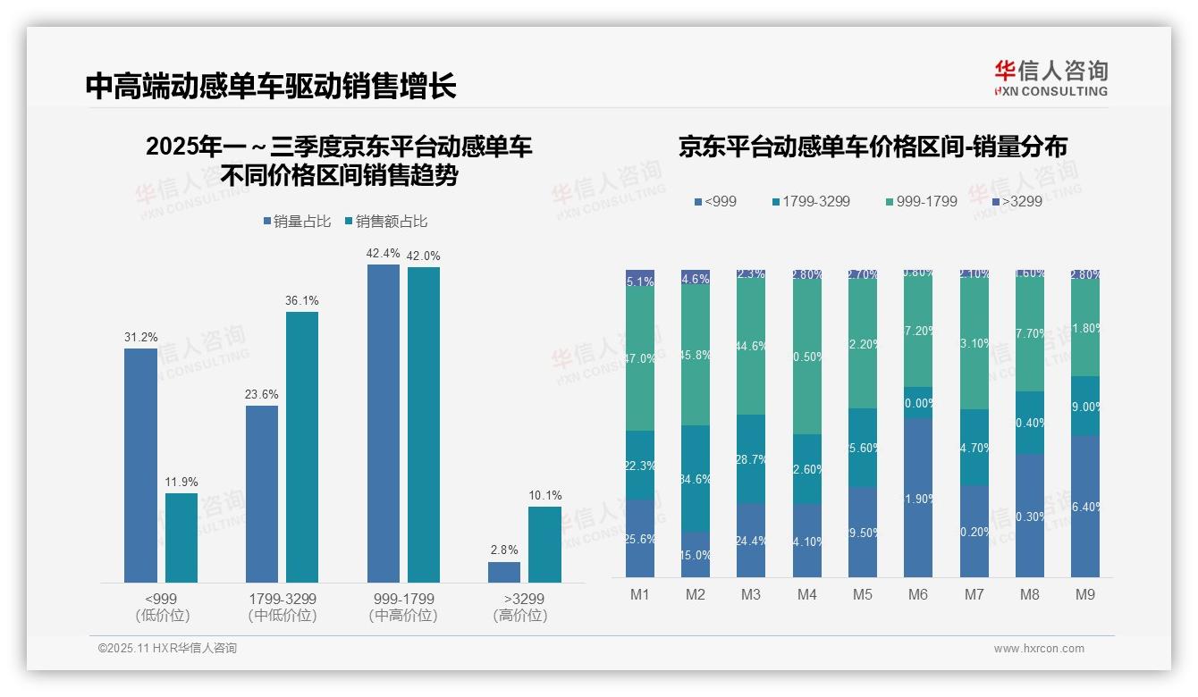一文读懂抖音动感单车低端销量占比85.6%：华信人咨询报告精编-2025年11月-动感单车-38