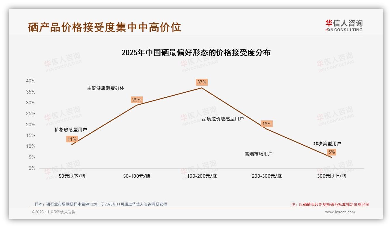 71%消费者每日或每周3到5次高频补硒成习惯，华信人咨询品类洞察：片剂胶囊仍占56%主流——来源：华信人咨询最新硒研报-2026年1月-硒-38