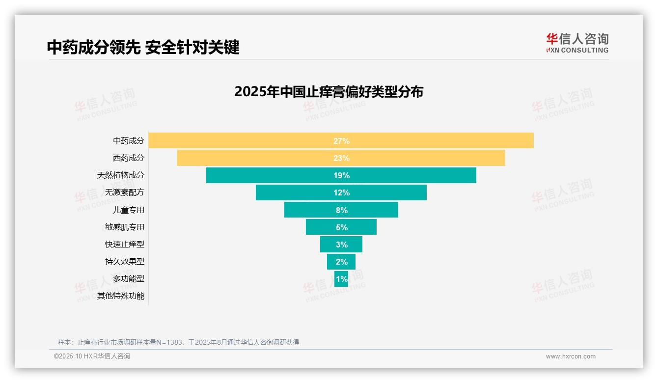 华信人咨询报告聚焦：缓解瘙痒不适占42%成消费核心原因-2025年10月-止痒膏-38