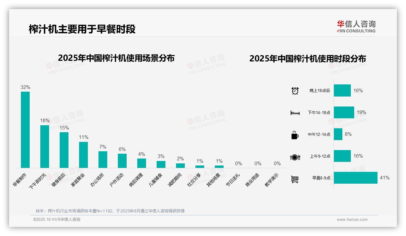 数据说话：华信人咨询报告指出41%消费者早晨使用榨汁机-2025年10月-榨汁机-38