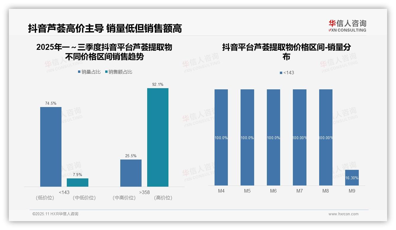 90.7%销售额源自中高端——华信人咨询趋势报告摘要-2025年11月-芦荟提取物-38