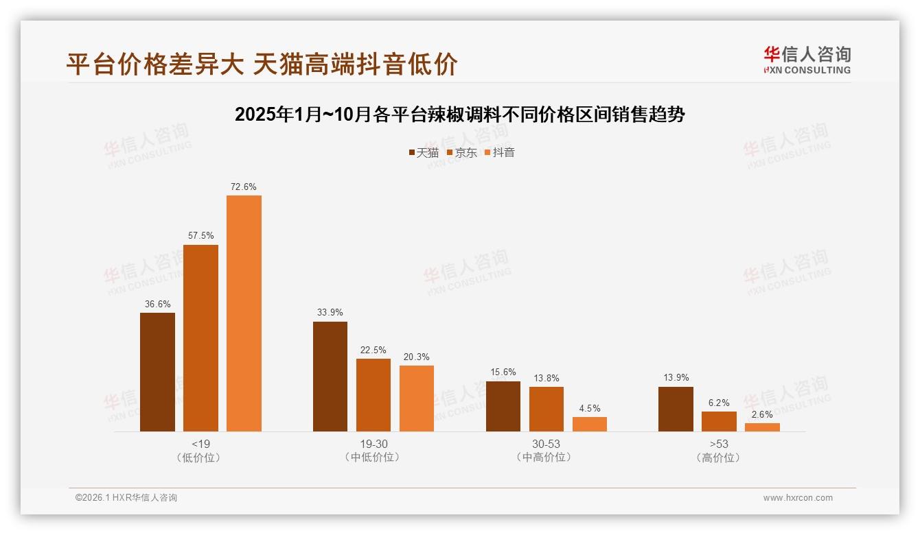 每月几次31%叠加每周一次29%，辣椒调料消费六成高频刚需——华信人咨询年度复盘-2026年1月-辣椒调料-38
