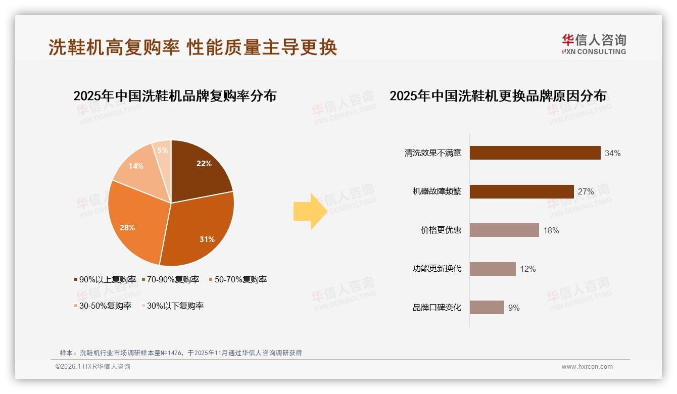 洗鞋机售后服务满意度仅53%，华信人咨询权威报告点名维修慢成槽点-2026年1月-洗鞋机-38