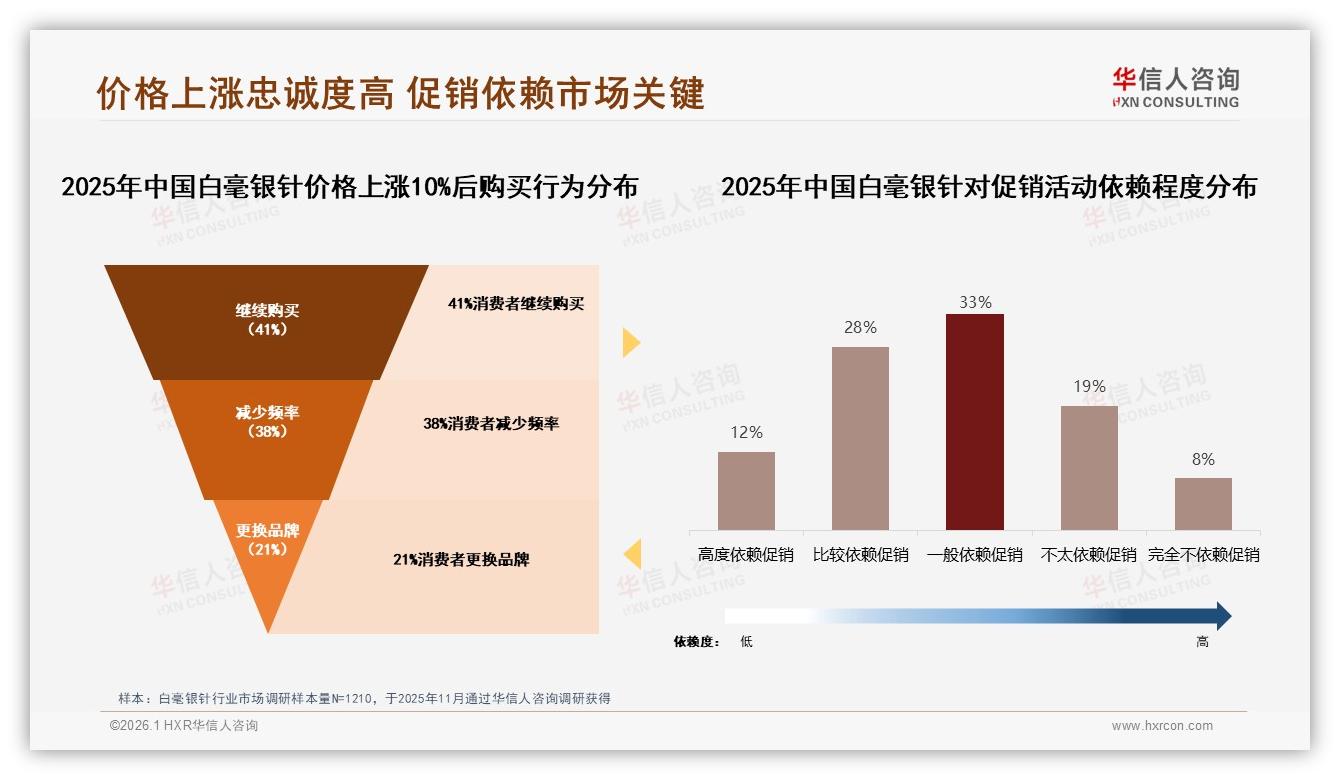 每月数次饮用占比33%，白毫银针订阅制复购场景拆解——华信人咨询专题解读-2026年1月-白毫银针-38