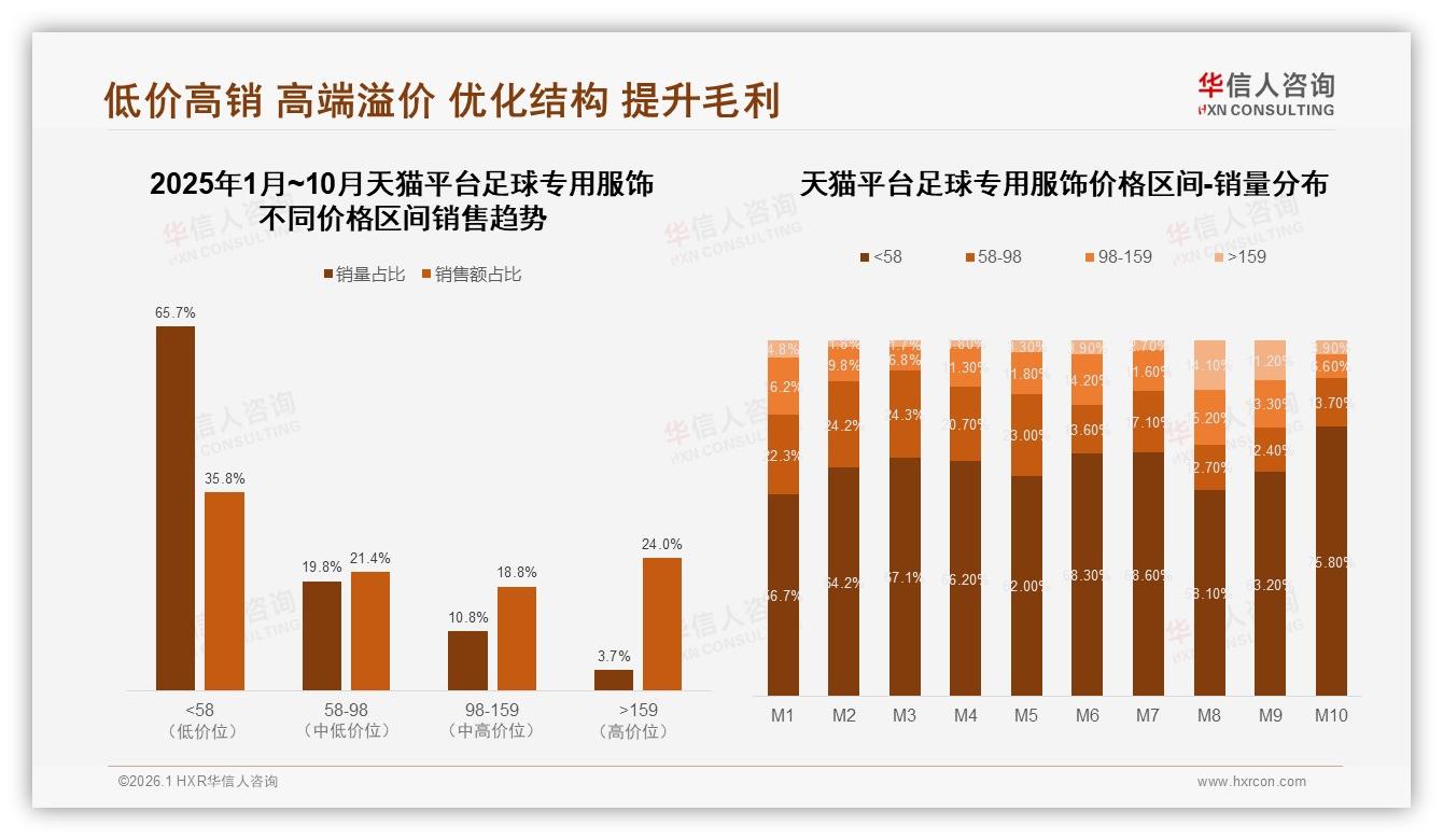 华信人咨询权威发布：200~500元中档价格带占38%销售额，品牌如何卡位-2026年1月-足球专用服饰-38