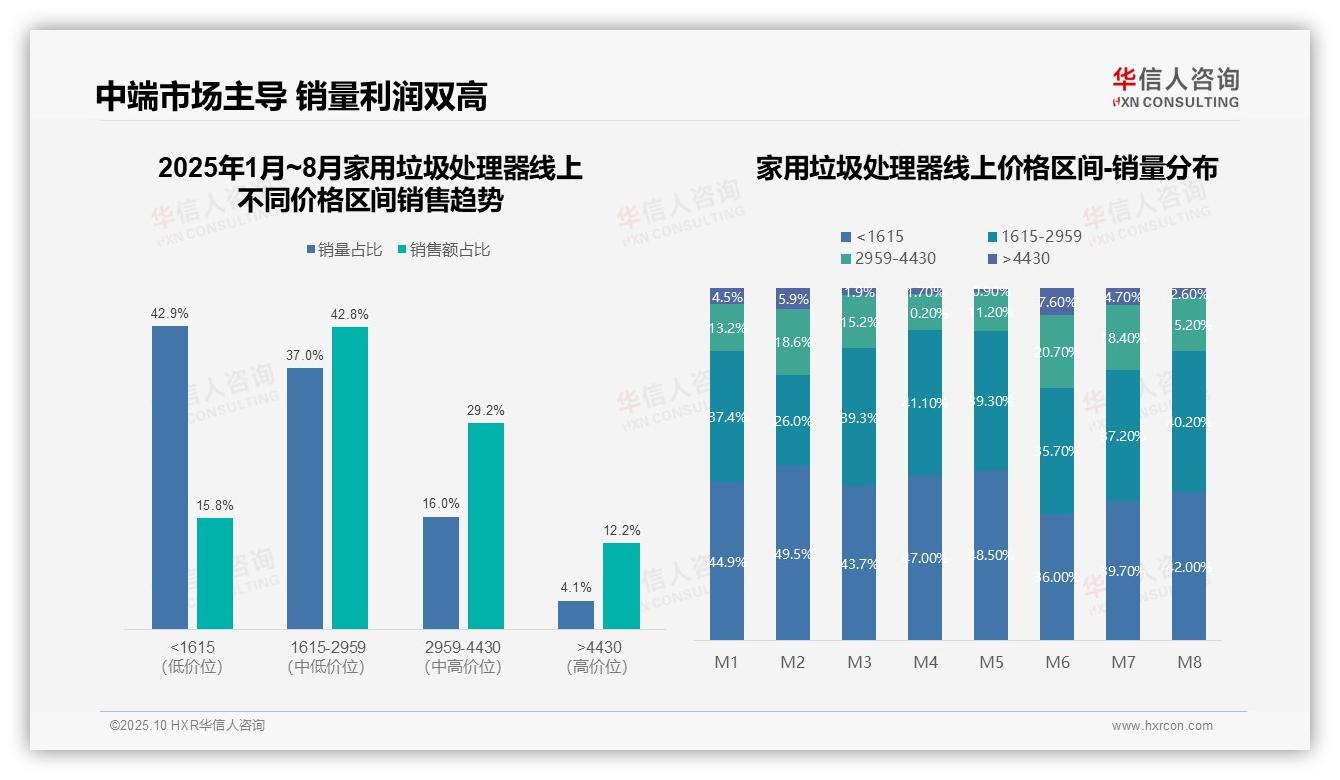 华信人咨询报告首次披露：中端家用垃圾处理器占42.8%销售额-2025年10月-家用垃圾处理器-38