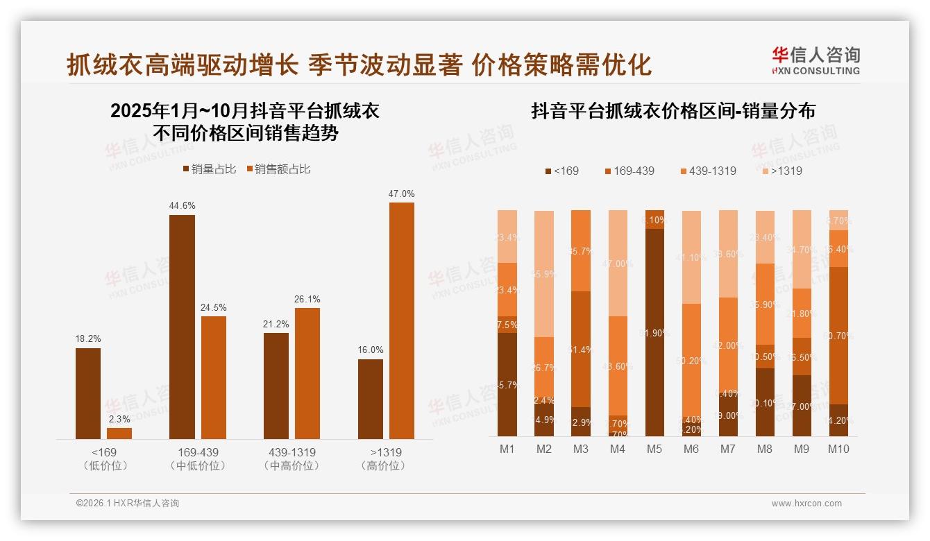 抖音直播带货6%占比抓绒衣却贡献826万元月销——华信人咨询趋势雷达报告-2026年1月-抓绒衣-38
