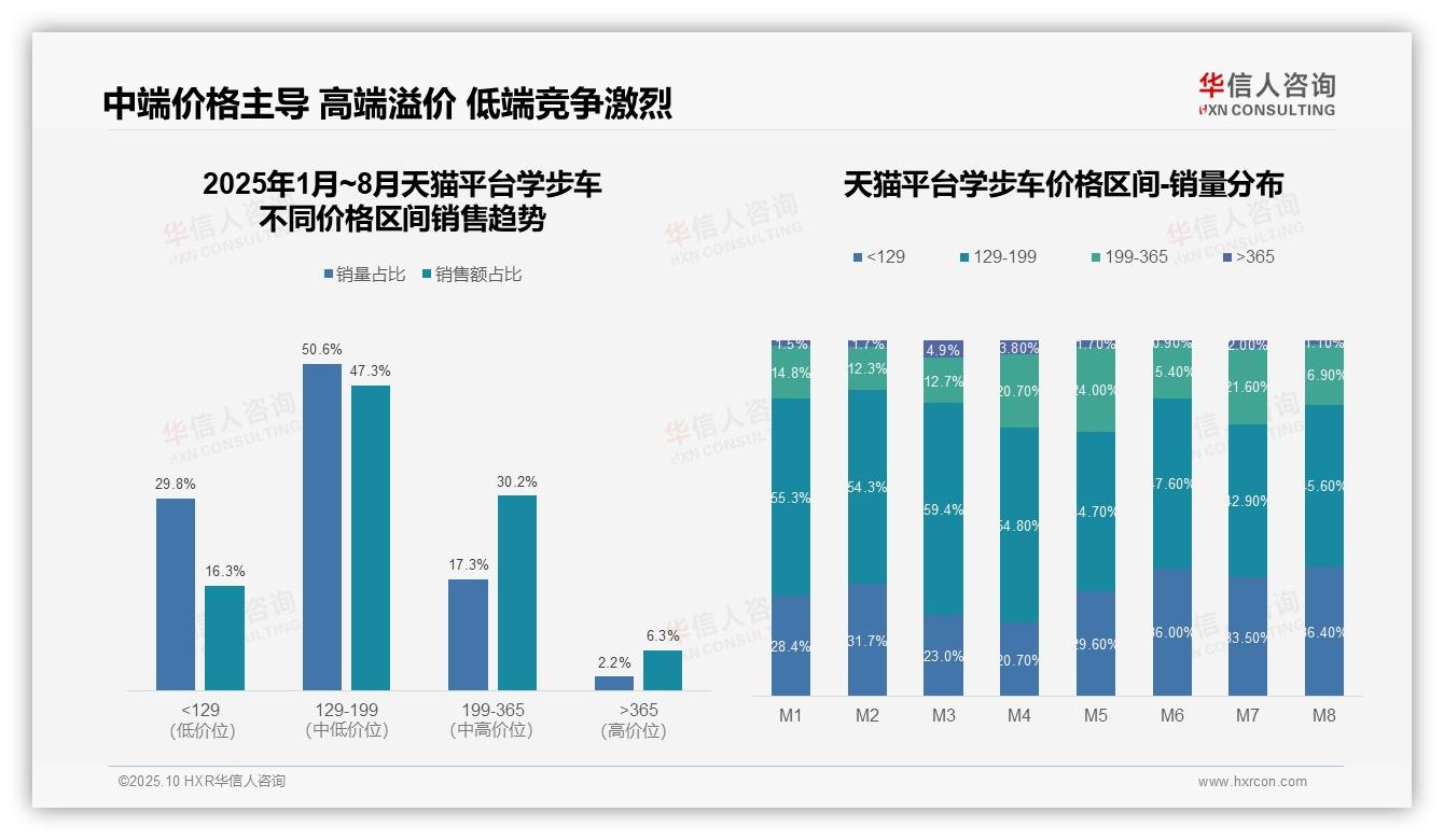 抖音学步车低价产品占比49.8%显消费敏感——华信人咨询数据解读-2025年10月-学步车-38