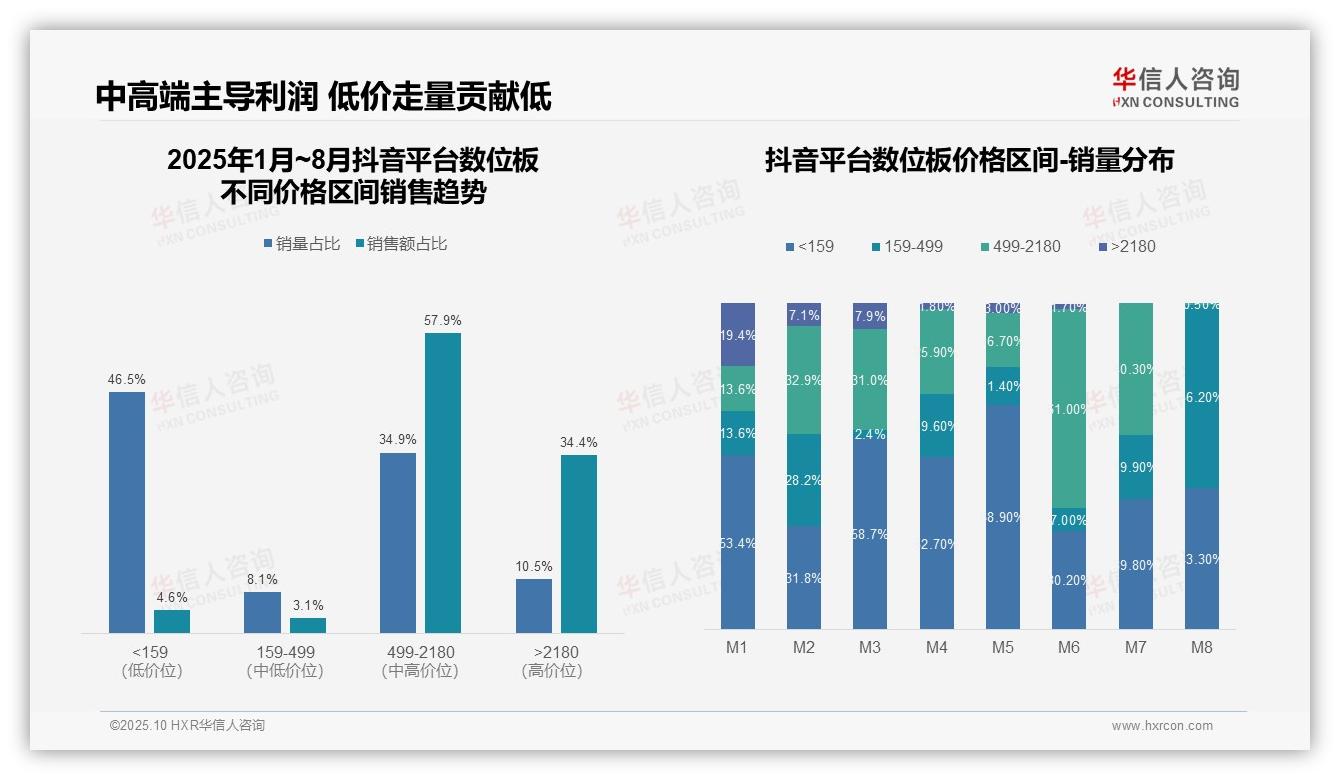 京东高端数位板销售额占比47.8%——华信人咨询数据解读-2025年10月-数位板-38