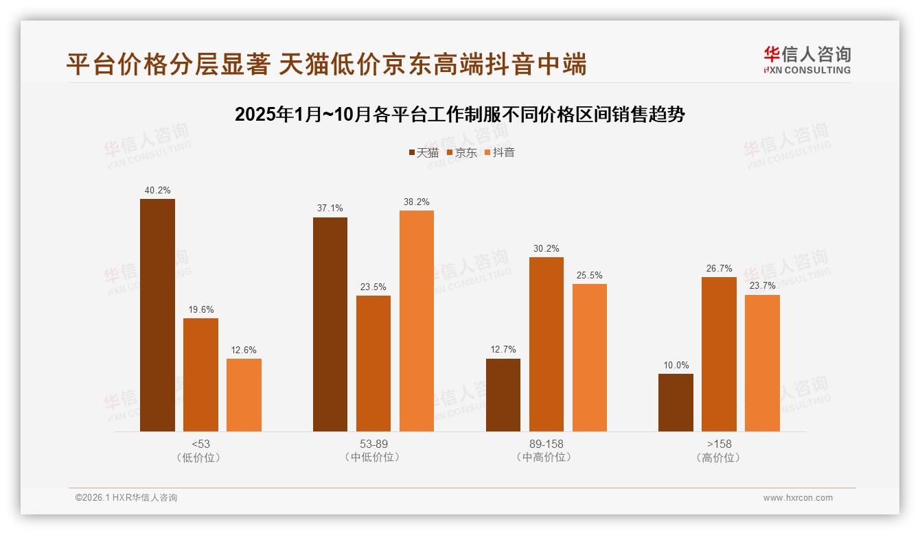 华信人咨询工作制服趋势报告：26至35岁人群占34%份额，撬动中端价位最大增量-2026年1月-工作制服-38