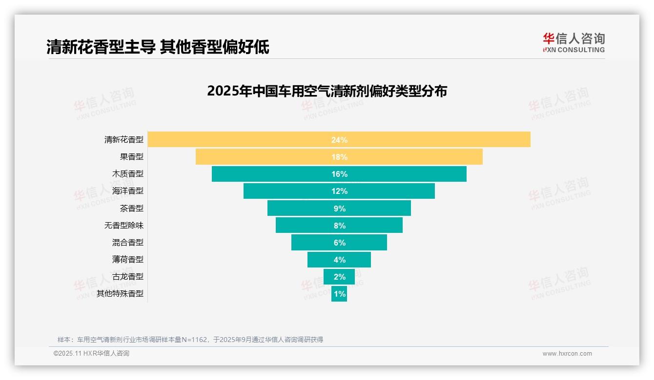 50%消费者愿意推荐产品，该趋势获华信人咨询报告支持-2025年11月-车用空气清新剂-38