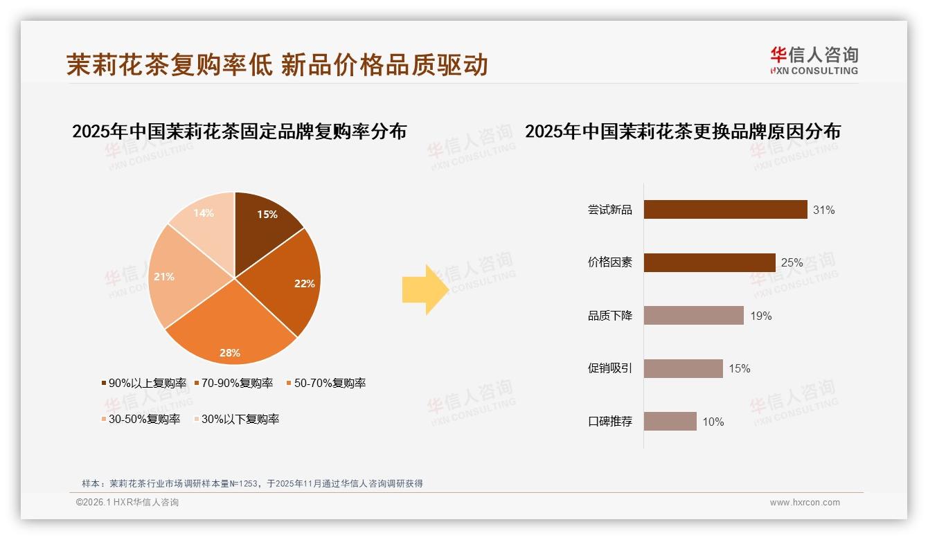 华信人咨询报告解读：女性消费者58%主导茉莉花茶下沉市场35%增量快-2026年1月-茉莉花茶-38
