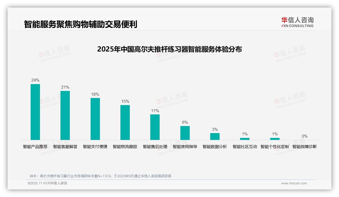 34%消费者偏好社交媒体精准推荐——华信人咨询市场研究报告-2025年11月-高尔夫推杆练习器-38