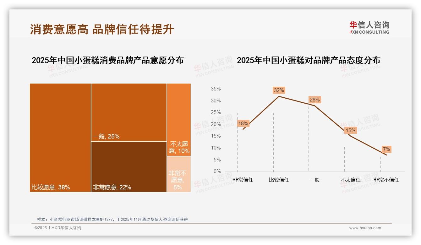 社交媒体广告32%与亲友口碑28%主导小蛋糕购买，真实用户体验分享内容占32%——华信人咨询专题解读-2026年1月-小蛋糕-38