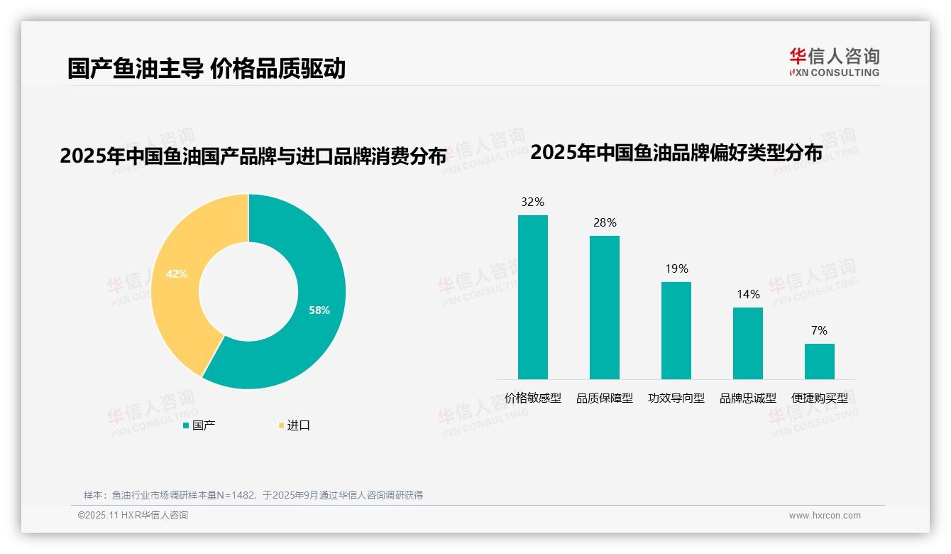 华信人咨询报告揭示：58%消费者偏好国产鱼油品牌-2025年11月-鱼油-38