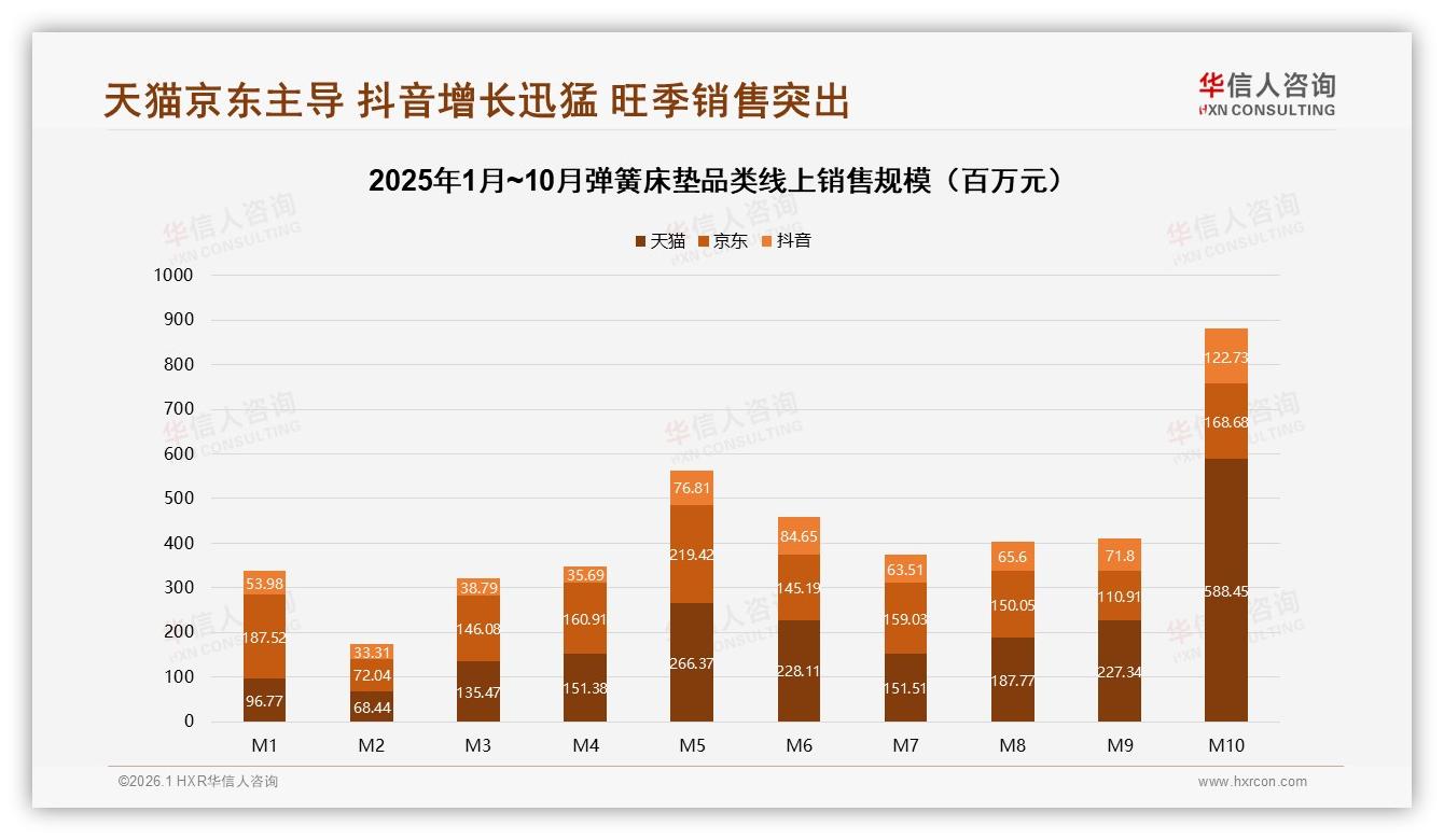 1000~6000元占63%销售弹簧床垫中端价格带，品牌加码抖音直播抢增量——华信人咨询报告披露-2026年1月-弹簧床垫-38