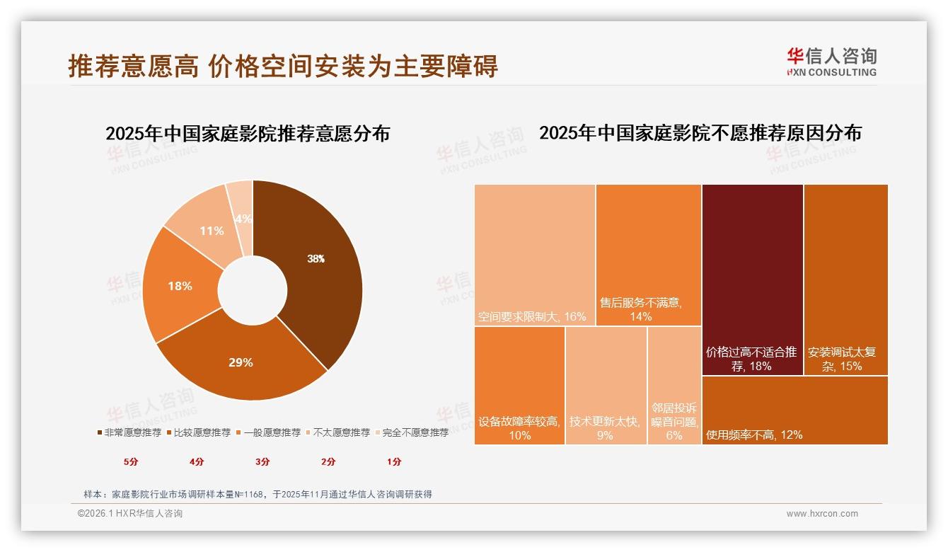 62%男性用户主导家庭影院成交，26至35岁占34%催生高端影吧生意——华信人咨询《中国家庭影院市场洞察报告》-2026年1月-家庭影院-38