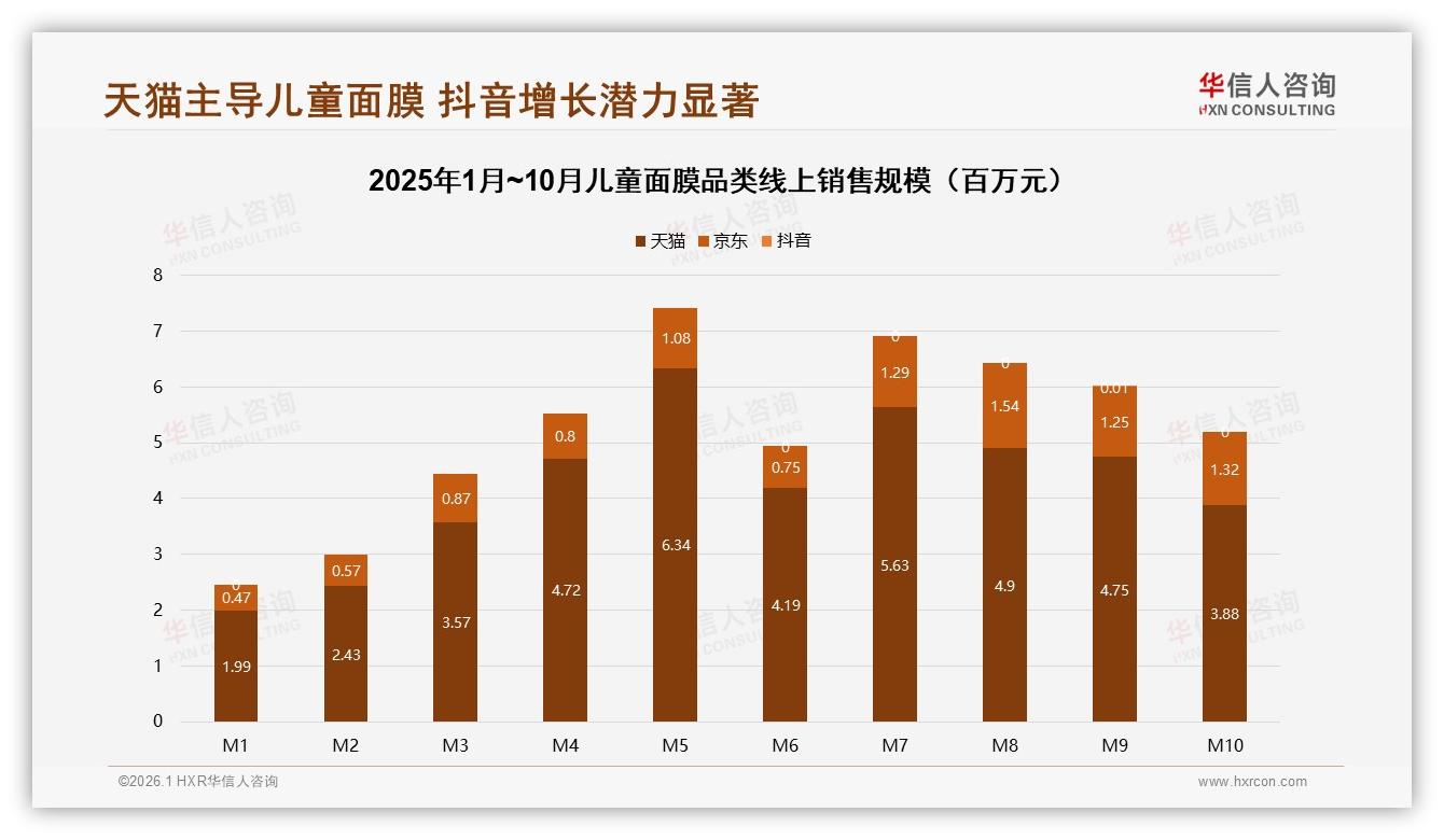 抖音98%低价爆量儿童面膜高端升级机会在哪华信人咨询趋势雷达指出-2026年1月-儿童面膜-38